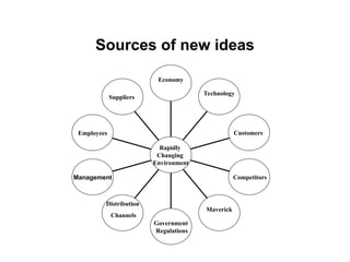 Sources of new ideas
Suppliers
Employees
Management
Distribution
Channels
Government
Regulations
Maverick
Competitors
Customers
Technology
Economy
Rapidly
Changing
Environment
 