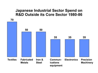 Japanese Industrial Sector Spend on
R&D Outside its Core Sector 1980-86
70
50 50
35 35 35
Textiles Fabricated
Metals
Iron &
Steel
Commun-
ications
equipment
Electronics Precision
Machinery
 