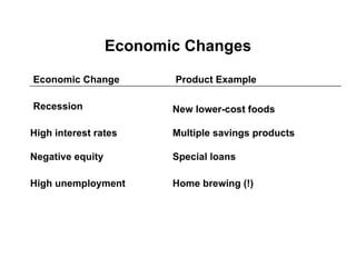 Economic Changes
Economic Change Product Example
Recession
High interest rates
Negative equity
High unemployment
Multiple savings products
New lower-cost foods
Special loans
Home brewing (!)
 
