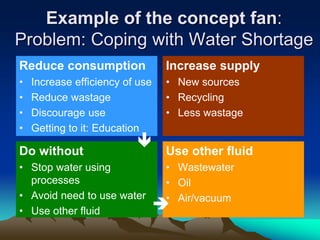 Example of the concept fan:
Problem: Coping with Water Shortage
Reduce consumption
• Increase efficiency of use
• Reduce wastage
• Discourage use
• Getting to it: Education
Increase supply
• New sources
• Recycling
• Less wastage
Do without
• Stop water using
processes
• Avoid need to use water
• Use other fluid
Use other fluid
• Wastewater
• Oil
• Air/vacuum


 