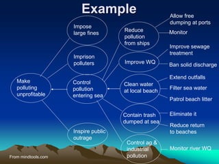Example
Clean water
at local beach
Extend outfalls
Filter sea water
Patrol beach litter
Control
pollution
entering sea
Contain trash
dumped at sea
Reduce
pollution
from ships
Improve WQ
Control ag &
industrial
pollution
Impose
large fines
Imprison
polluters
Inspire public
outrage
Improve sewage
treatment
Monitor river WQ
Ban solid discharge
Allow free
dumping at ports
Monitor
Eliminate it
Reduce return
to beaches
Make
polluting
unprofitable
From mindtools.com
 