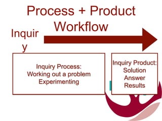 Process + Product
WorkflowInquir
y
Inquiry Process:
Working out a problem
Experimenting
Inquiry Product:
Solution
Answer
Results
 