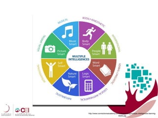 http://www.connectionsacademy.com/Libraries/blog/multiple-intelligences-learning-
styles.jpg
 