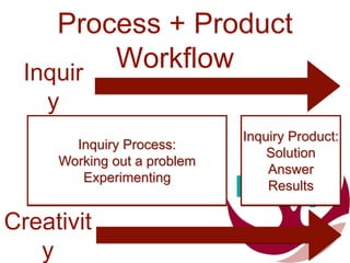 Process + Product
WorkflowInquir
y
Inquiry Process:
Working out a problem
Experimenting
Inquiry Product:
Solution
Answer
Results
Creativit
y
 