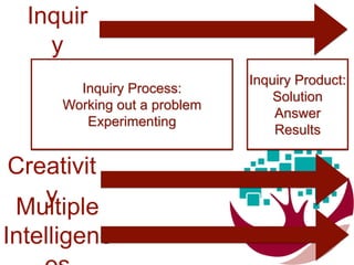Inquir
y
Inquiry Process:
Working out a problem
Experimenting
Inquiry Product:
Solution
Answer
Results
Creativit
yMultiple
Intelligenc
 