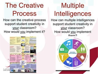 Multiple
Intelligences
How can multiple intelligences
support student creativity in
your classroom?
How would you implement
them?
The Creative
Process
How can the creative process
support student creativity in
your classroom?
How would you implement it?
 