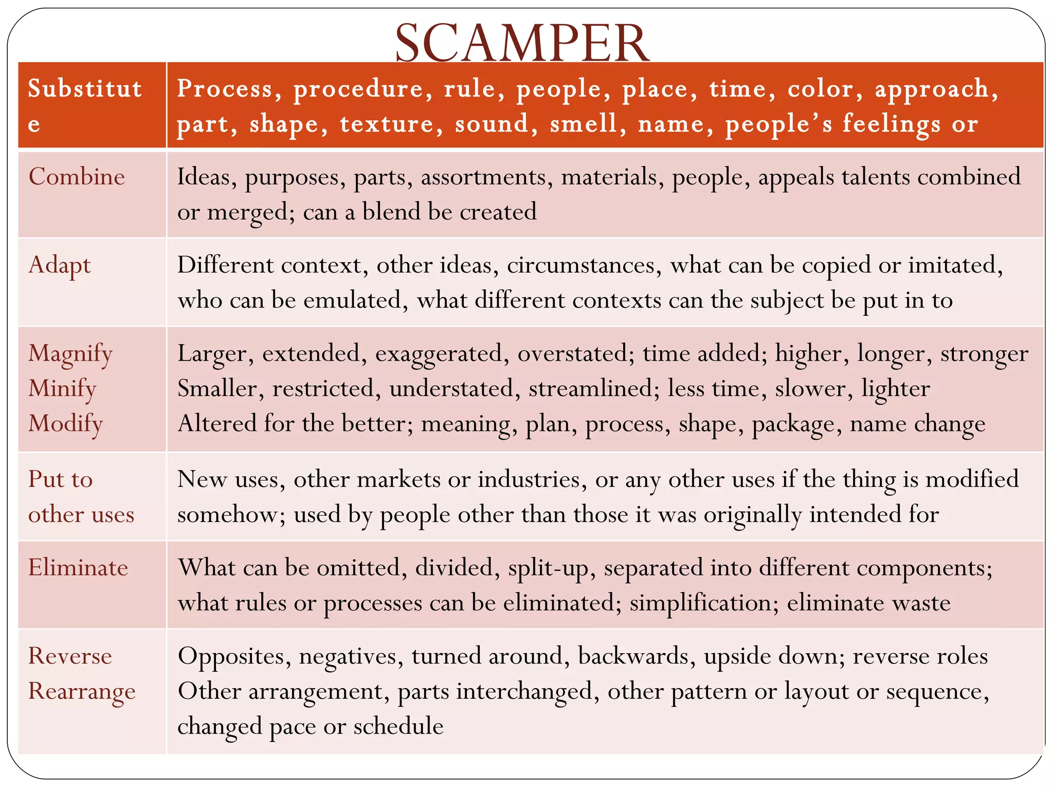 SCAMPER Substitute Process, procedure, rule, people, place, time, color, approach, part, shape, texture, sound, smell, name, people’s feelings or attitudes Combine Ideas, purposes, parts, assortments, materials, people, appeals talents combined or merged; can a blend be created Adapt Different context, other ideas, circumstances, what can be copied or imitated, who can be emulated, what different contexts can the subject be put in to Magnify Minify Modify Larger, extended, exaggerated, overstated; time added; higher, longer, stronger Smaller, restricted, understated, streamlined; less time, slower, lighter Altered for the better; meaning, plan, process, shape, package, name change Put to other uses New uses, other markets or industries, or any other uses if the thing is modified somehow; used by people other than those it was originally intended for Eliminate What can be omitted, divided, split-up, separated into different components; what rules or processes can be eliminated; simplification; eliminate waste Reverse Rearrange Opposites, negatives, turned around, backwards, upside down; reverse roles Other arrangement, parts interchanged, other pattern or layout or sequence, changed pace or schedule 