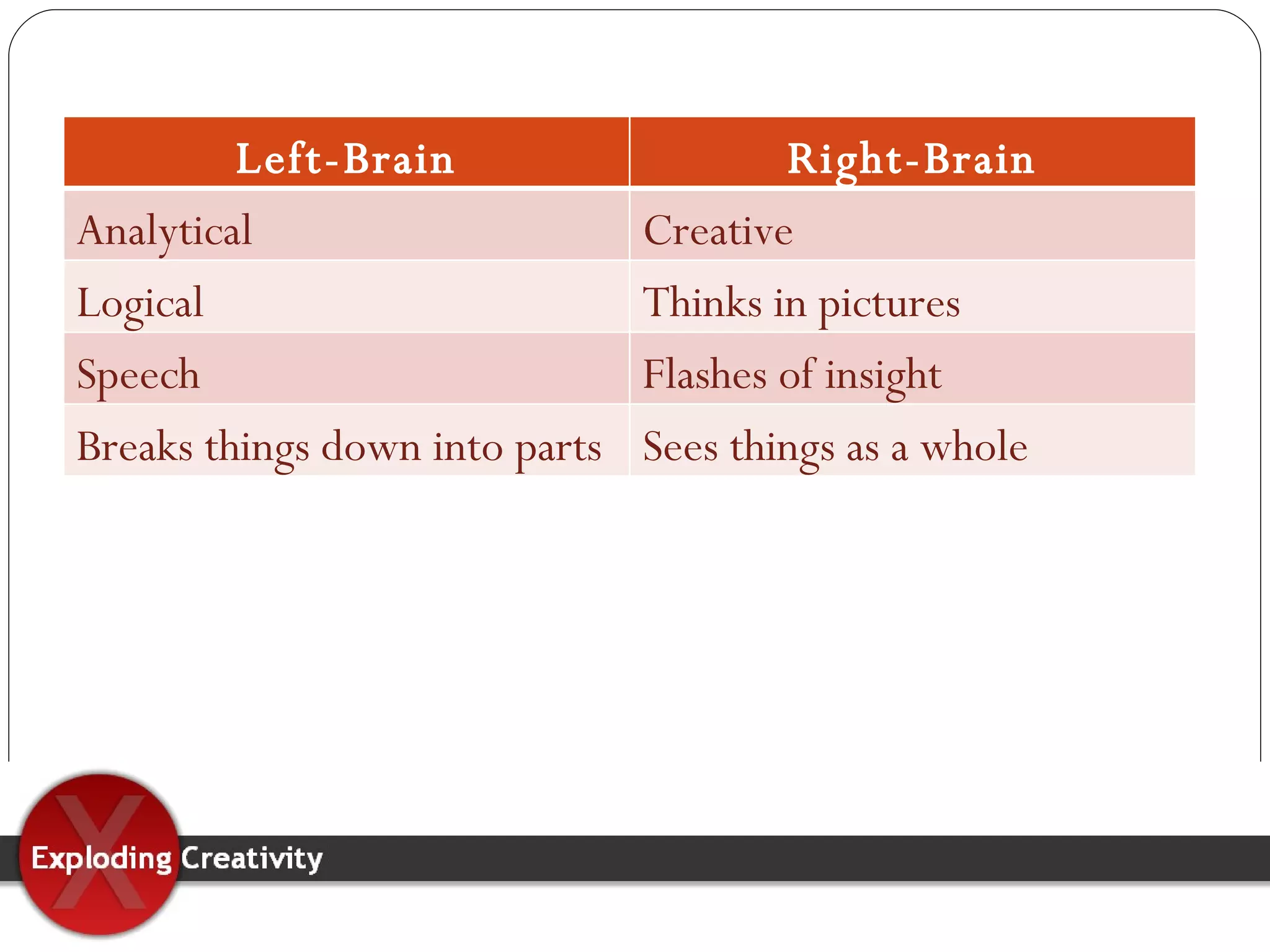 Left-Brain Right-Brain Analytical  Creative Logical Thinks in pictures Speech Flashes of insight Breaks things down into parts Sees things as a whole 
