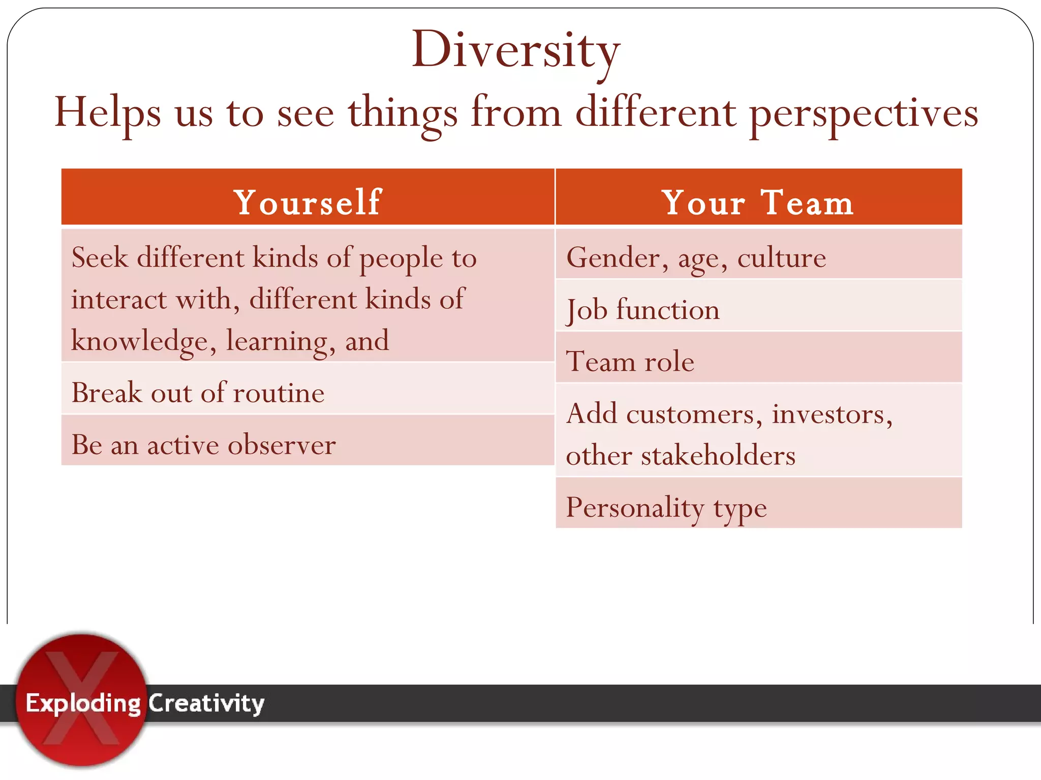 Diversity Helps us to see things from different perspectives Yourself Seek different kinds of people to interact with, different kinds of knowledge, learning, and experiences Break out of routine Be an active observer Your Team Gender, age, culture Job function Team role Add customers, investors, other stakeholders Personality type 