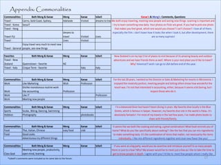 Appendix: Commonalities
Commonalities           Both Meng & Kanae                Meng         Kanae        Isikeli                                     Kanae's & Meng's Comments, Questions
Travel -       Cairns, Gold Coast, Sydney,               Adelaide     Visited      dreams to travel both enjoy traveling, meeting new people and seeing new things. Learning is important and
                                                                                                 We
Travel - Korea Seoul?                                                                             I try to learn something new daily. Your photos on flickr are great. If you had to pick one photo
Travel - Hong                                                                                        that makes you feel great, which one would you choose? I can't choose!! I love all of them,
                                                         dreams to                                especially the film. i don't kown how it looks like when i took it, but after development, there
Travel-Fiji                                              travel       Visited      Lives                                                are so many suprises!
Travel -                                                 Lives        Visited
                 Enjoy travel very much to meet new
Travel - General people, see new things

Favorites                 Both Meng & Kanae              Meng         Kanae        Isikeli          New Zealand is on my top 5 list of places to visit because of its amazing beauty and outdoor
Travel - New                                                                                        adventures and we have friends there as well. Where is your next place you'd like to travel?
Zealand          Queenstown - favorite                   NZ                                                       Why? America!!! wish i can go to USA before end of this year.
Travel - Italy   Cinque Terre - favorite                              Italy        Italy


Commonalities          Both Meng & Kanae                 Meng         Kanae        Isikeli         For the last 20 years, I worked as the Director or Sales & Marketing for resorts in Micronesia. I
Work          Like Marketing                             Wish         Profession                    enjoyed the creativity portion, meeting people and letting others know how wonderful the
              Dislike monotonous routine work                                                       resort was. I'm not that interested in accounting, either, because it seems a bit boring, but I
Work          like accounting                            Profession                                                                     respect those who do it.
Work          Like IT                                                              Profession
Work          Meeting new people

Commonalities          Both Meng & Kanae                 Meng         Kanae        Isikeli           I'm a Advanced Diver but haven't been diving in years. My favorite dive locally is the Blue
Sports        Scuba , Biking, Dancing, Swimming                                                     Grotto, which is famous in Saipan. However, my favorite dive site in the world is Palau. It's
Hobbies       Photography                                             photobooks                    absolutely fantastic! For most of my travels in the last few years, I've made photo books to
                                                                                                                                     share with friends/family.

Commonalities           Both Meng & Kanae                Meng         Kanae        Isikeli        It seems like we both like cooking and eating, a great combination! What food reminds you of
Food          Thai, Italian, Chinese                     easy food    crab                        home? What do you like specifically about cooking? I like the fact that you can mix ingredients
Food          Good cooks                                                                           to make something tasty. It's the combination of items that matter, not necessarily the items
              Adventurous try different things                                                          individually. I like mix different ingredients together and creat new flaver like you!

Commonalities           Both Meng & Kanae                Meng         Kanae        Isikeli          If you were at a big party, would you be assertive and introduce yourself to as many people
                 Meeting new people, productivity,                                                there or just to a few? Why? My answer would be to meet just a few as I like to take the time to
Class Goal       open mind, learning                                                               get to know people in depth. I agree with you! I'd like to meet few people whom I really like.
   *Isikieli’s comments were included as he came late to the forum.                                                                                                                        17
 