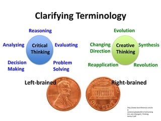 Clarifying Terminology
Critical
Thinking
Reasoning
Evaluating
Problem
Solving
Decision
Making
Analyzing Creative
Thinking
Evolution
Synthesis
RevolutionReapplication
Changing
Direction
Left-brained Right-brained
http://www.liaconferences.com/w
p-
content/uploads/2011/12/Converg
ent_and_Divergent_Thinking-
Sonny-S.pdf
 