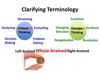 Clarifying Terminology
Convergent
Thinking
Reasoning
Evaluating
Problem
Solving
Decision
Making
Analyzing Divergent
Thinking
Evolution
Synthesis
RevolutionReapplication
Changing
Direction
Left-brained Right-brainedWhole-brained
Critical
Thinking
Creative
Thinking
 