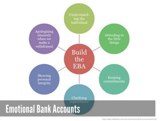 Emotional Bank Accounts
http://www.slideshare.net/lcaum/emotional-bank-accounts-and-trust
 