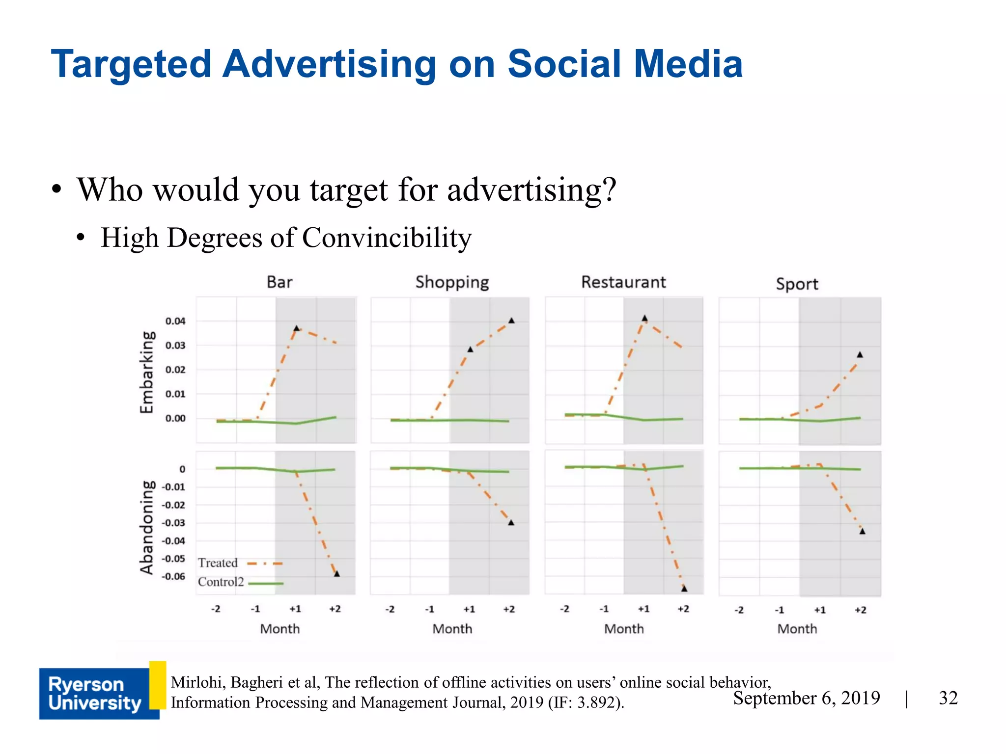 32September 6, 2019 |
• Who would you target for advertising?
• High Degrees of Convincibility
Targeted Advertising on Social Media
Mirlohi, Bagheri et al, The reflection of offline activities on users’ online social behavior,
Information Processing and Management Journal, 2019 (IF: 3.892).
 