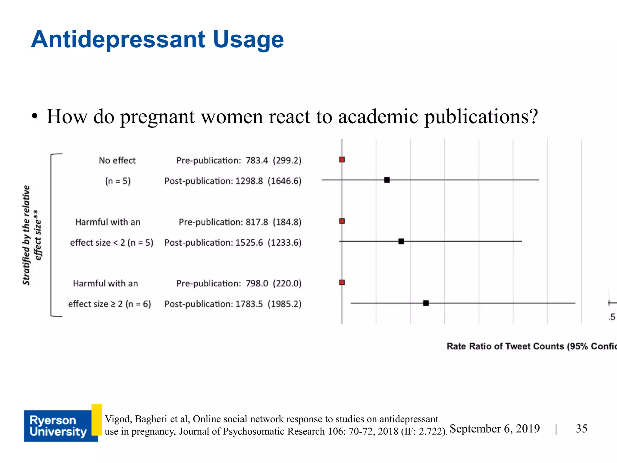 35September 6, 2019 |
• How do pregnant women react to academic publications?
Antidepressant Usage
Vigod, Bagheri et al, Online social network response to studies on antidepressant
use in pregnancy, Journal of Psychosomatic Research 106: 70-72, 2018 (IF: 2.722).
 