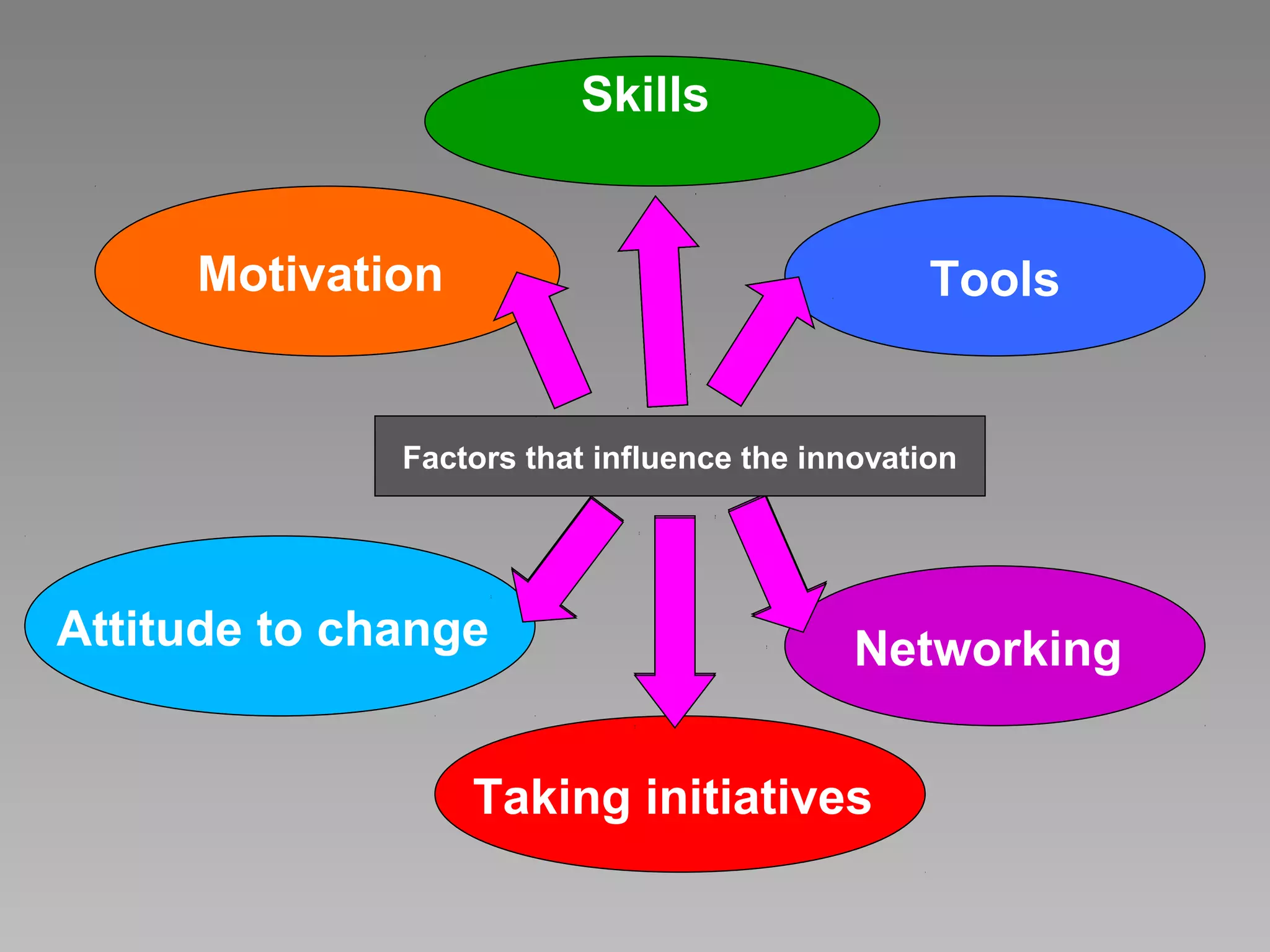 Creativity and Innovation in Education | PPT | Arts and Crafts ...
