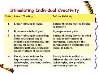 Think Linear Creativity stimulation & management | PPT