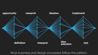 opportunity
definition
research
interpret
ideation
idea
selection
implement
test
Most business and design processes follow this pattern.
 