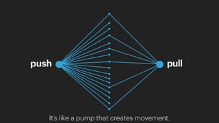 push pull
It’s like a pump that creates movement.
 
