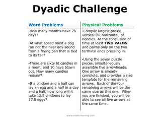 Dyadic Challenge
Word Problems                       Physical Problems
•How many months have 28            •Compile largest press,
days?                               vertical OR horizontal, of
                                    noodles. At the conclusion of
•At what speed must a dog           time at least TWO PALMS
run not the hear any sound          and palms only on the two
from a frying pan that is tied      terminal ends pressing in.
to its tail?
                                    •Using the seven puzzle
•There are sixty lit candles in     pieces, simultaneously
a room, and 10 have blown           assemble five arrowheads.
out. How many candles               One arrow is already
remain?                             complete, and provides a size
                                    template for the remaining
•If a chicken and a half can        arrows. Each of the four
lay an egg and a half in a day      remaining arrows will be the
and a half, how long will it        same size as this one. When
take 12.5 chickens to lay           you are finished, you will be
37.5 eggs?                          able to see all five arrows at
                                    the same time.


                        www.create‐learning.com
 