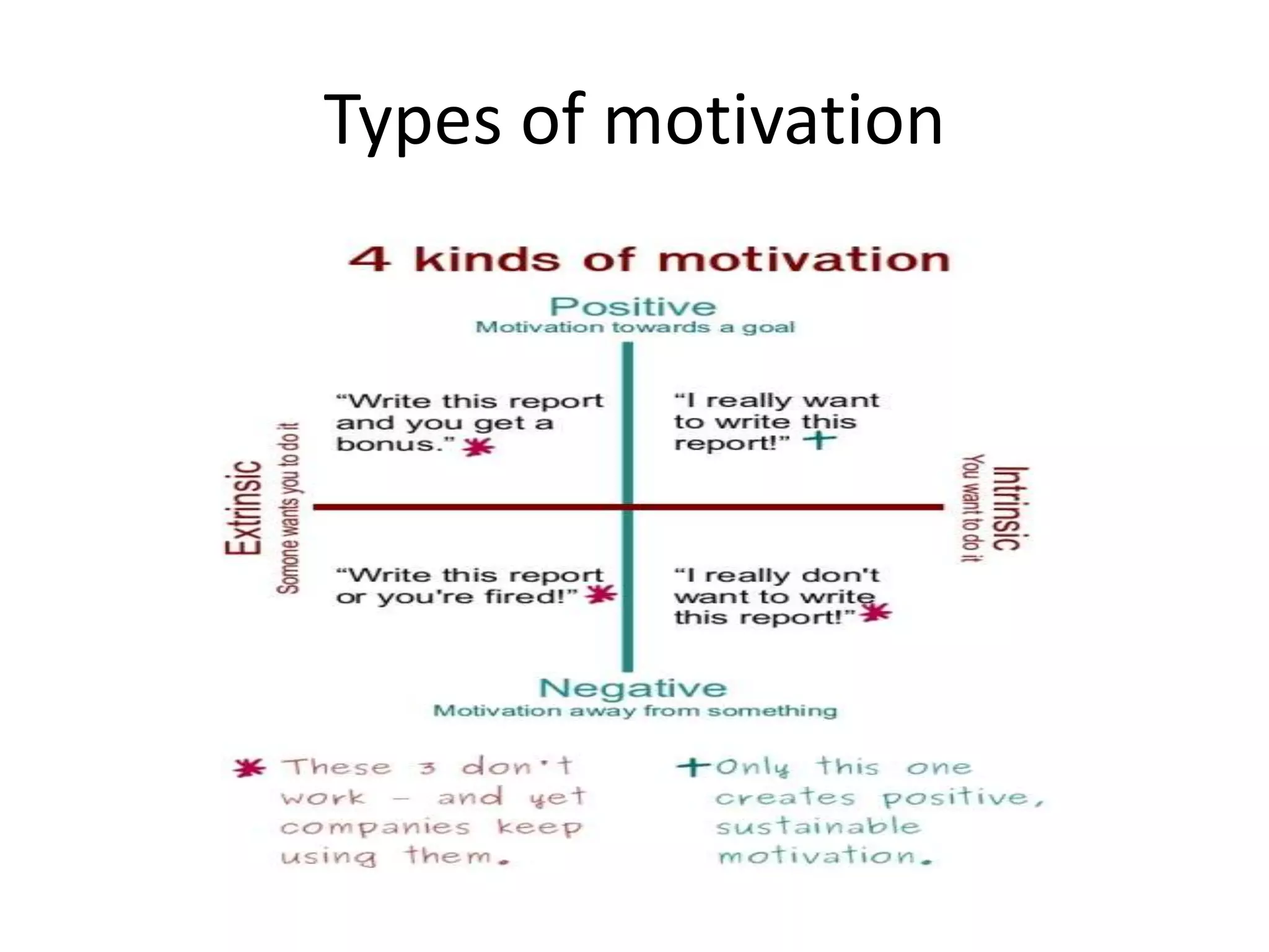 Types of motivation

 