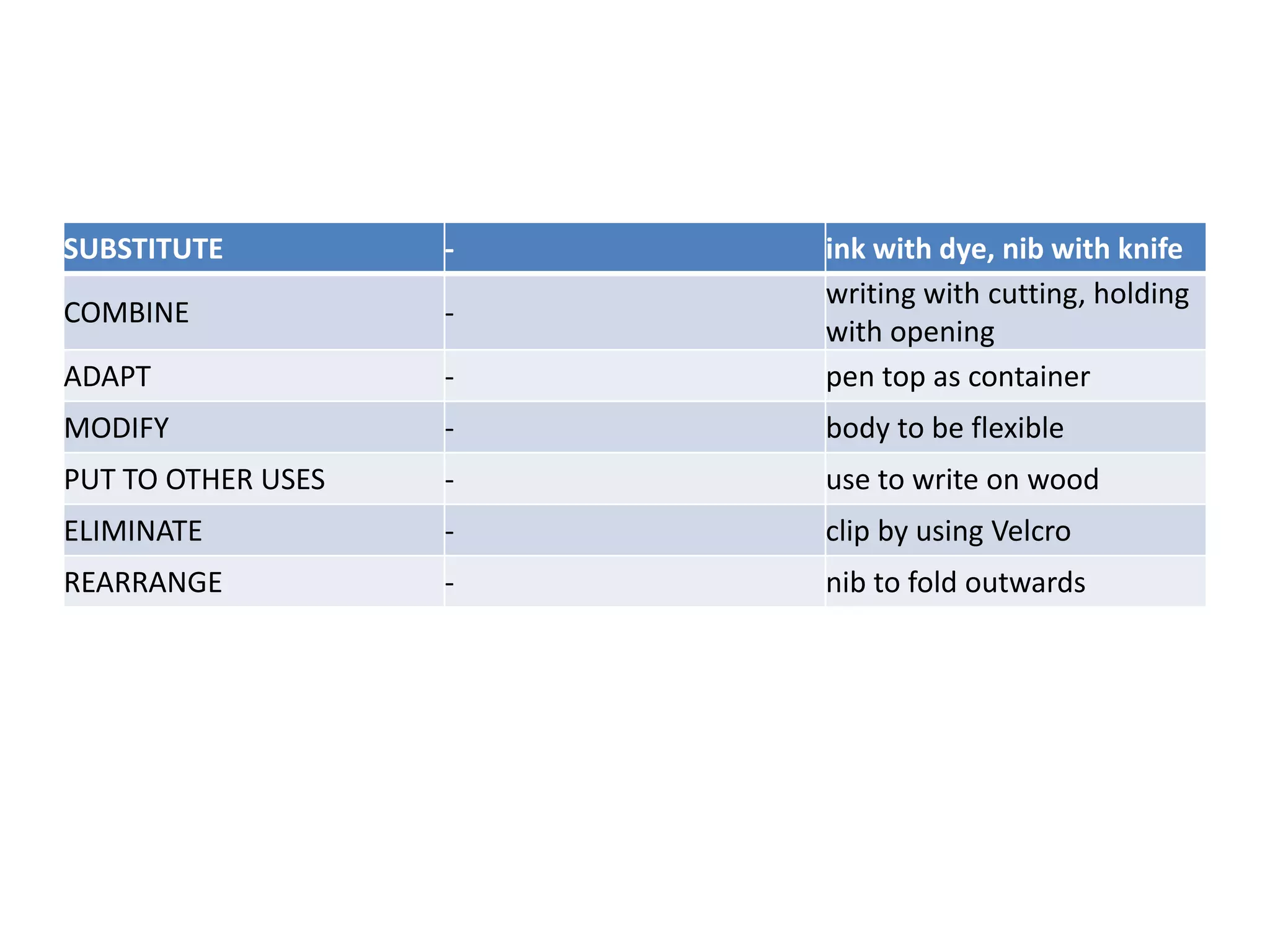 SUBSTITUTE

-

COMBINE

-

ADAPT

-

ink with dye, nib with knife
writing with cutting, holding
with opening
pen top as container

MODIFY

-

body to be flexible

PUT TO OTHER USES

-

use to write on wood

ELIMINATE

-

clip by using Velcro

REARRANGE

-

nib to fold outwards

 