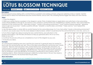 Divergence


  LOTUS BLOSSOM TECHNIQUE
  How to use:   individual / group   open / closed problems   products / services

Description:
This technique involves starting with a central theme or problem and working outward, using ever-widening circles or "petals." Central
themes lead to ideas that themselves become central themes, and so forth. The unfolding themes trigger new ideas and new themes.
Steps:
1. Copy the diagram
2. Write your central theme or problem in the diagram's center. Think of related ideas or applications and write them in the surrounding
circles (those labelled A through H). For instance, one company's central theme was "establishing a creative climate." They surrounded this
statement in the central box with: "offer idea contests," "create a stimulating environment," "have creative-thinking meetings," "generate
ways to 'get out of your box'," "create a positive attitude," "establish a creative-idea committee," "make work fun," and "expand the
meaning of work."
4. Use the ideas written in circles ADH as central themes for the surrounding boxes. So, if you had written "create a stimulating environment"
in circle A, you would copy it into the circle labeled A directly below, where it would become the central theme for a new box, and so on.
5. Try to think of eight new ideas involving the new central theme, and write them in the
squares surrounding it. Use the idea stimulators to help you generate ideas. Fill out as many
boxes as you can.
6. Continue the process until you've completed as much of the diagram as you can.
7. Evaluate your ideas.
Example:
An unemployed marketing executive used the lotus exercise to generate ideas he needed to
land a job. His central theme was "job". One of the ideas surrounding this central box was "create
a resume." "Resume" then became a new central theme and, using the idea stimulators, he
came up with a number of variations on the idea of a resume. For example, he took out ads in
several papers with the bold headline, "$50,000 Reward." The fine print underneath explained
that an employer could save $50,000 by not paying a headhunter to find a person with his
marketing talents. When interested employers called the number listed in the ad, they heard a
recording of his resume. He received forty-five job offers.
More information:
http://members.optusnet.com.au/~charles57/Creative/Techniques/lotus.htm


   15                                                                                                                 www.21LobsterStreet.com
 