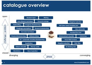 catalogue overview

open
                                                  Random input                Wishing

                                 Lotus blossom technique              Personal analogy
                                                                                                            Weighted selection

                           Brainwriting         Imaginary Brainstorming
 challenge / problem




                                                                                            NUF (New Useful Feasible) test

                                Challenge assumptions           Reverse brainstorming
                                                                                                                      Idea advocate

                                          Excursion technique
                                                                                                               Hundred Euro test

                        Classical Brainstorming       Attribute listing                    Enhancement checklist              COCD-Box

                                     SIT - Systematic Inventive Brainstorming                       Force-field analysis

                                                Redefinition                              Negative selection         PINC filter

                               Osborn checklist          Harvey cards                                 Six thinking hats


                           Biomimicry              More Inspiration
closed
                       diverging                                                                                              converging
                                                                                  phase


  4                                                                                                                  www.21LobsterStreet.com
 