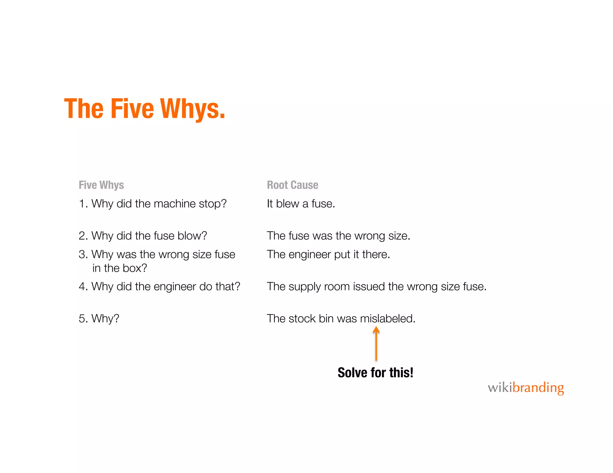 The Five Whys.
Five Whys
 Root Cause
1. Why did the machine stop?
 It blew a fuse.
2. Why did the fuse blow?
 The fuse was the wrong size.
3. Why was the wrong size fuse
in the box?
The engineer put it there.
4. Why did the engineer do that?
 The supply room issued the wrong size fuse.
5. Why?
 The stock bin was mislabeled.
Solve for this!
 
