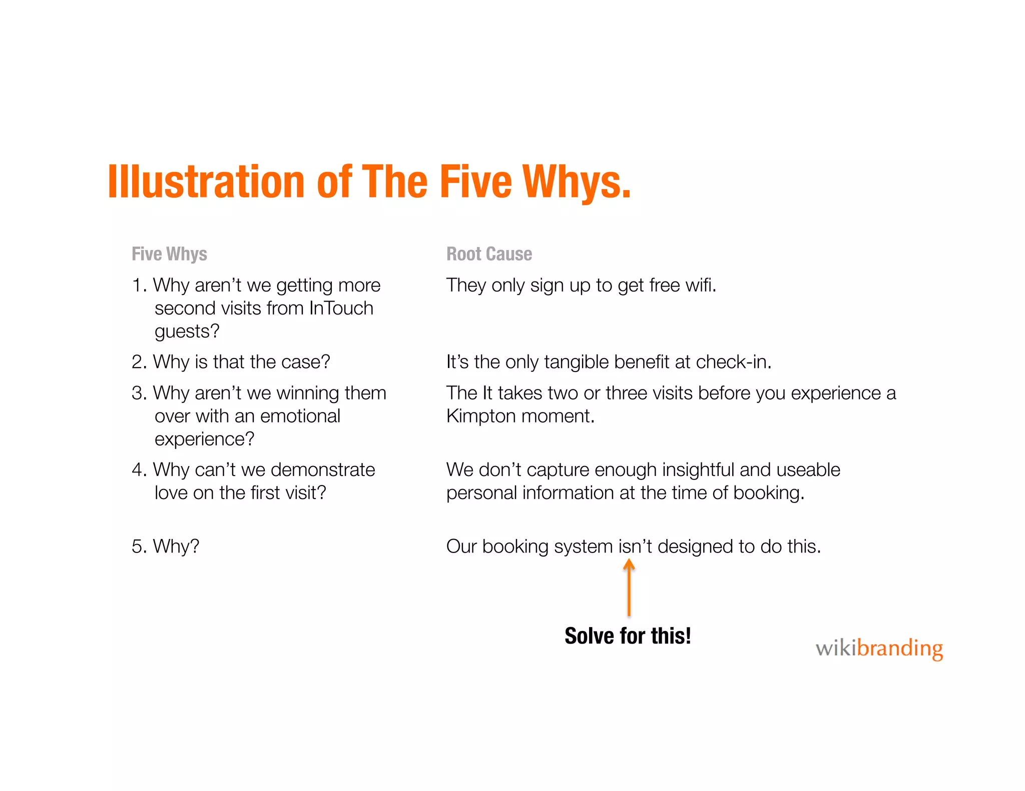Illustration of The Five Whys.
Five Whys
 Root Cause
1. Why aren’t we getting more
second visits from InTouch
guests?
They only sign up to get free wiﬁ.
2. Why is that the case?
 It’s the only tangible beneﬁt at check-in.
3. Why aren’t we winning them
over with an emotional
experience?
The It takes two or three visits before you experience a
Kimpton moment.
4. Why can’t we demonstrate
love on the ﬁrst visit?
We don’t capture enough insightful and useable
personal information at the time of booking.
5. Why?
 Our booking system isn’t designed to do this.
Solve for this!
 