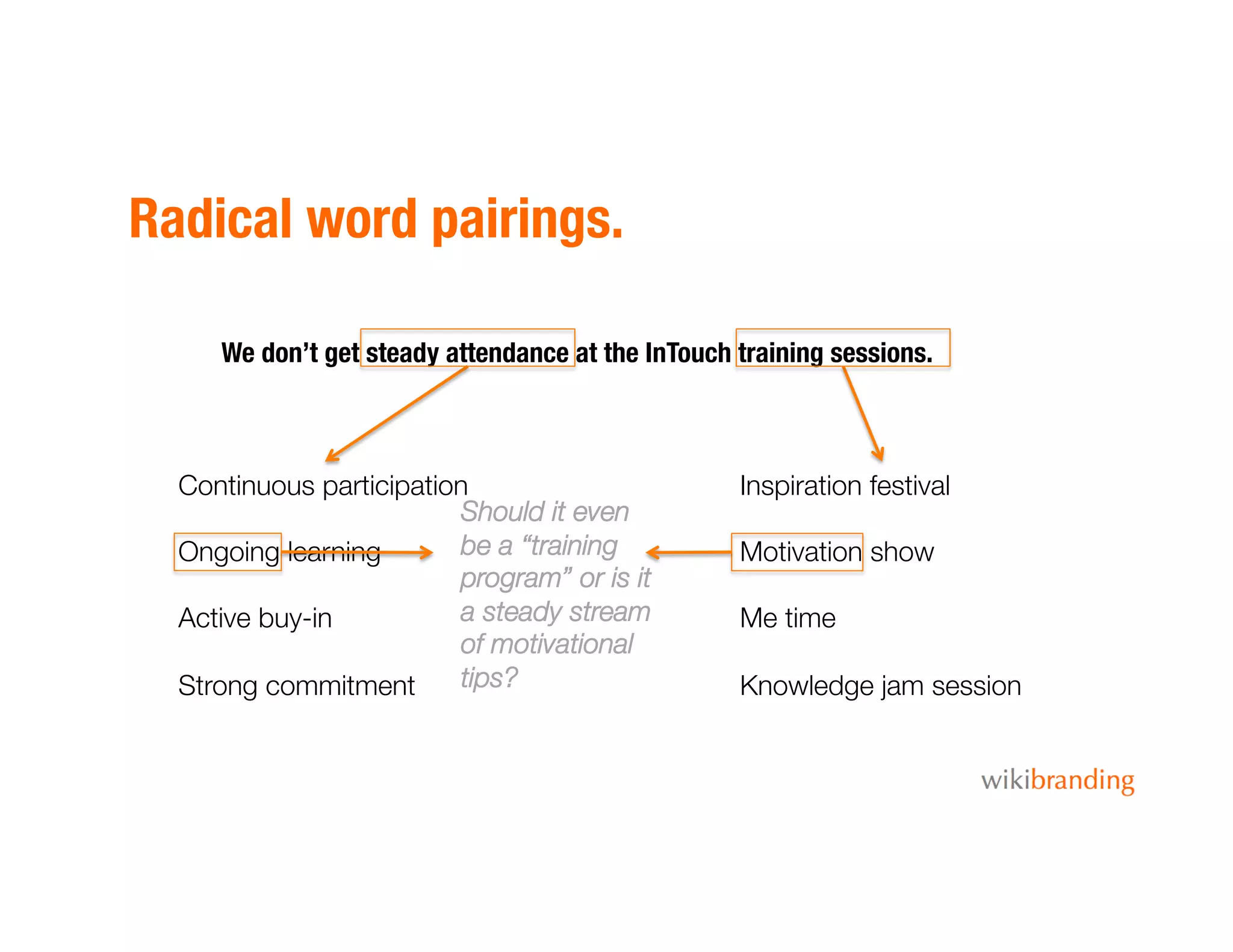 Radical word pairings.
Continuous participation
Ongoing learning
Active buy-in
Strong commitment
Inspiration festival
Motivation show
Me time
Knowledge jam session
Should it even
be a “training
program” or is it
a steady stream
of motivational
tips?
We don’t get steady attendance at the InTouch training sessions.
 
