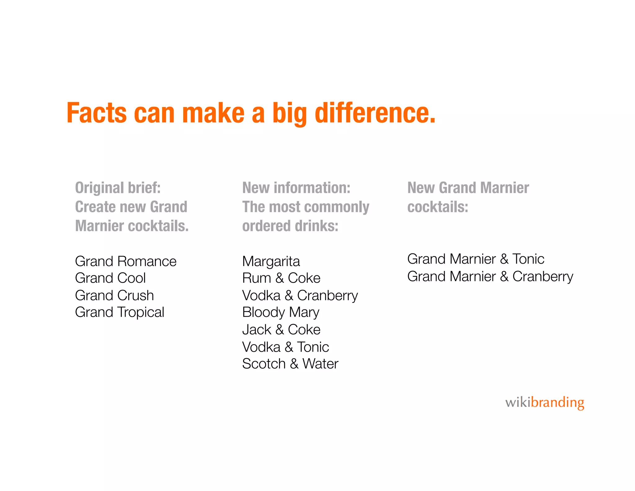Facts can make a big difference.
Original brief:
Create new Grand
Marnier cocktails.
Grand Romance
Grand Cool
Grand Crush
Grand Tropical
New information:
The most commonly
ordered drinks:
Margarita
Rum & Coke
Vodka & Cranberry
Bloody Mary
Jack & Coke
Vodka & Tonic
Scotch & Water
New Grand Marnier
cocktails:
Grand Marnier & Tonic
Grand Marnier & Cranberry
 
