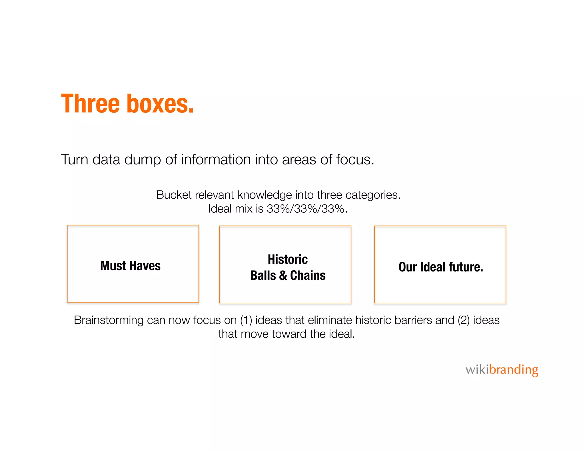 Three boxes.
Turn data dump of information into areas of focus.
Must Haves
 Historic 
Balls & Chains
Our Ideal future.
Bucket relevant knowledge into three categories.
Ideal mix is 33%/33%/33%.
Brainstorming can now focus on (1) ideas that eliminate historic barriers and (2) ideas
that move toward the ideal.
 