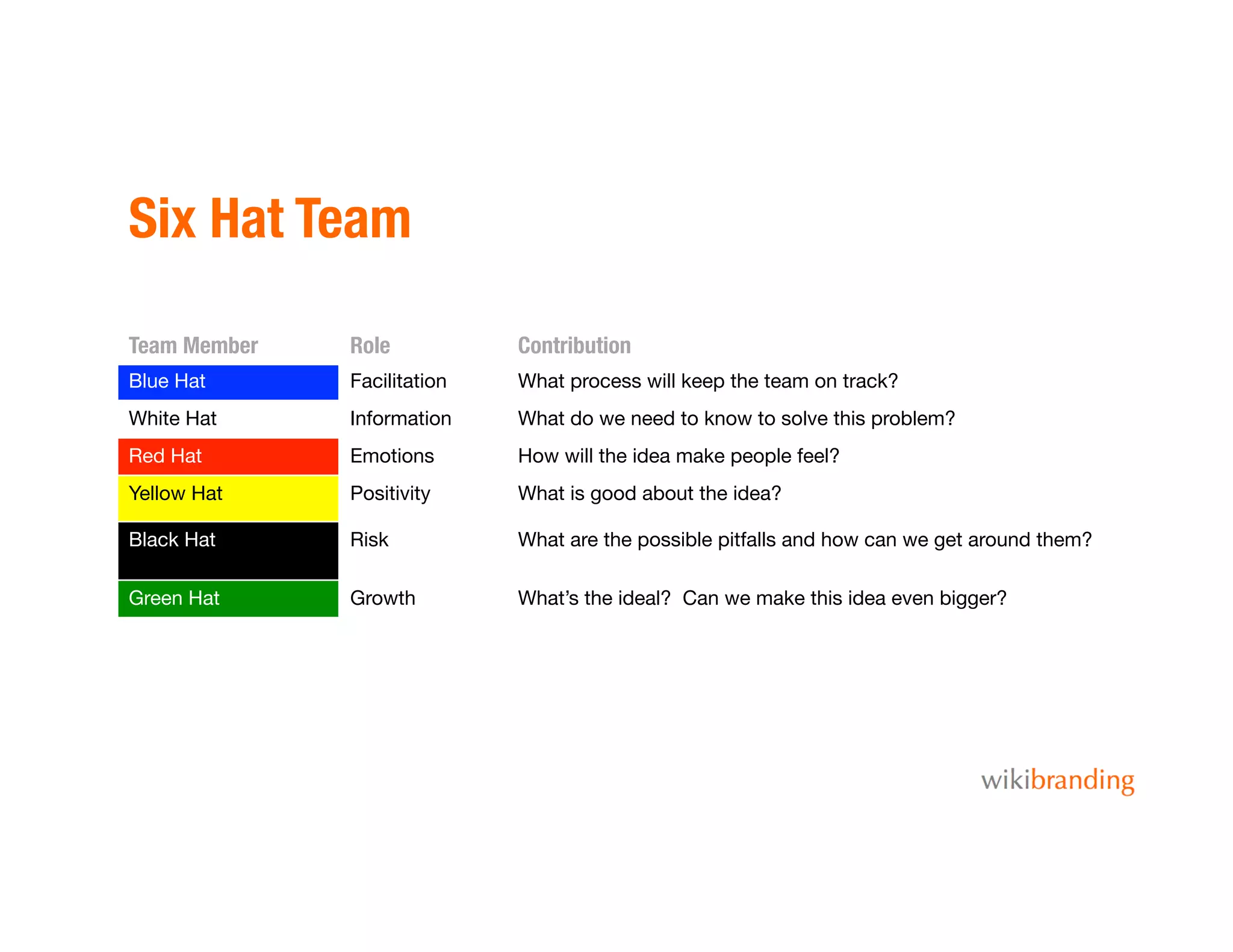 Six Hat Team
Team Member
 Role
 Contribution
Blue Hat
 Facilitation
 What process will keep the team on track?
White Hat
 Information
 What do we need to know to solve this problem?
Red Hat
 Emotions
 How will the idea make people feel?
Yellow Hat
 Positivity
 What is good about the idea?
Black Hat
 Risk
 What are the possible pitfalls and how can we get around them?
Green Hat
 Growth
 What’s the ideal? Can we make this idea even bigger?
 