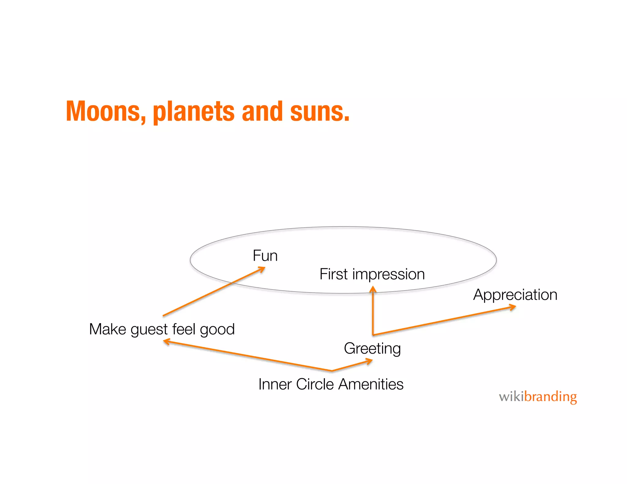 Moons, planets and suns.
Inner Circle Amenities
Greeting
Make guest feel good
First impression
Fun
Appreciation
 