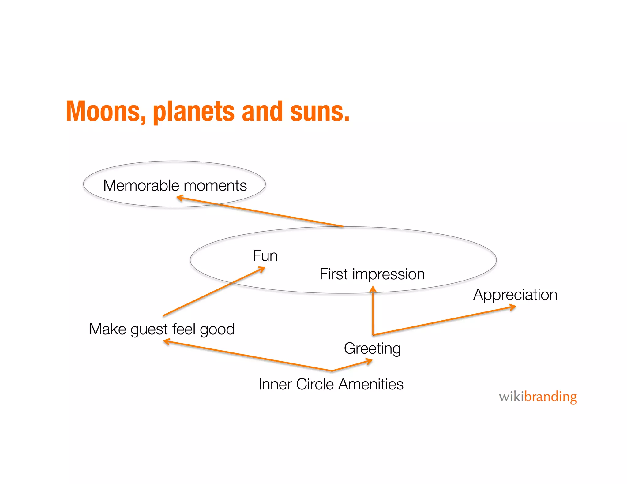 Moons, planets and suns.
Inner Circle Amenities
Greeting
Make guest feel good
First impression
Fun
Appreciation
Memorable moments
 
