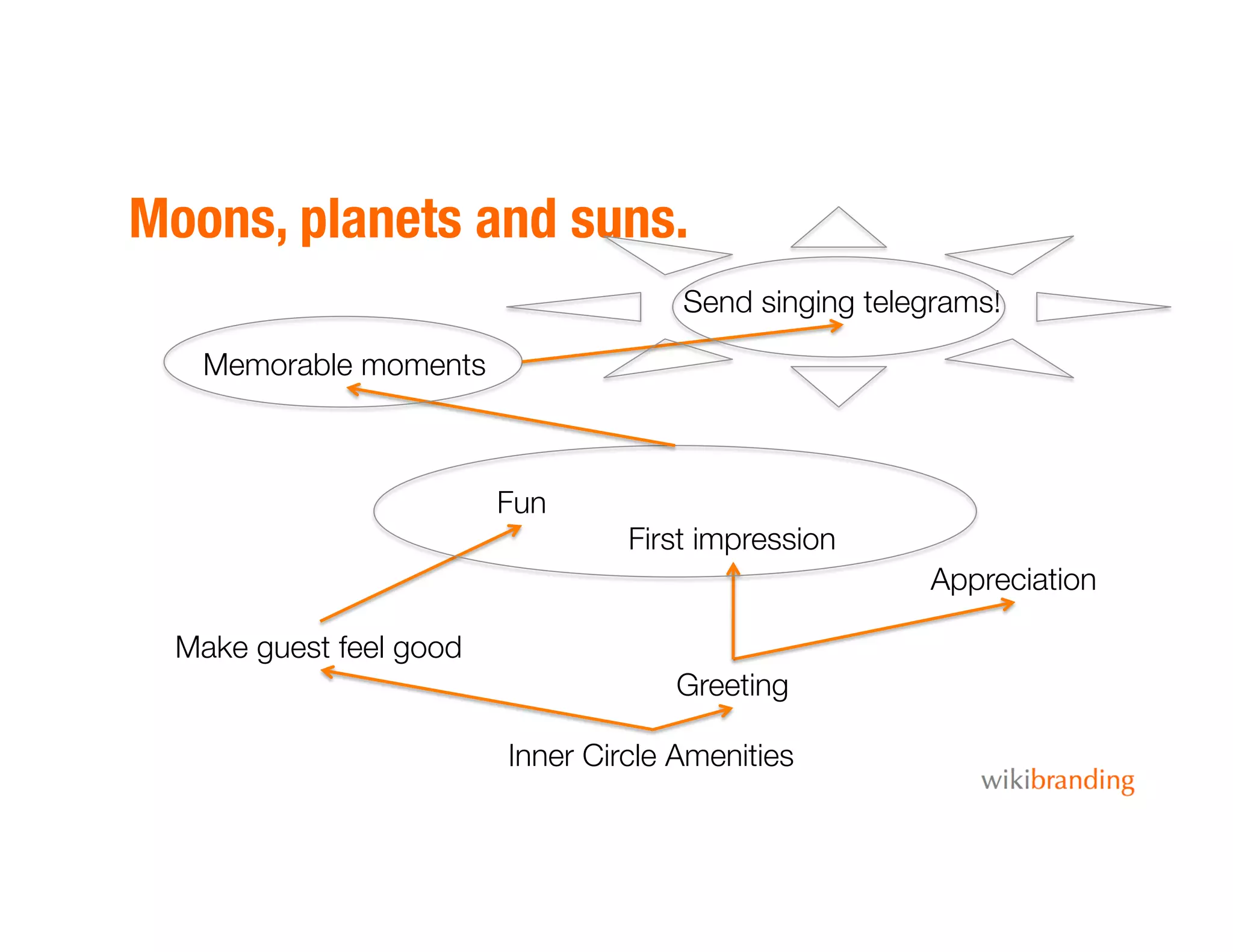 Moons, planets and suns.
Inner Circle Amenities
Greeting
Make guest feel good
First impression
Fun
Appreciation
Memorable moments
Send singing telegrams!
 