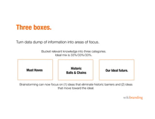 Three boxes.
Turn data dump of information into areas of focus.
Must Haves
 Historic 
Balls & Chains
Our Ideal future.
Buc...