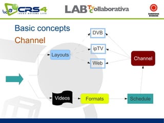 Basic concepts       DVB
Channel
                     ipTV
         Layouts
                              Channel
                     Web




          Videos   Formats   Schedule
 