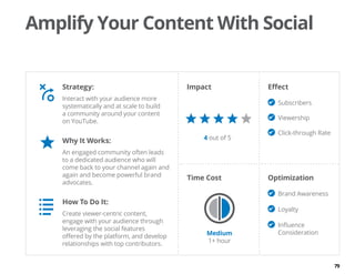 79
Amplify Your Content With Social
Time Cost Optimization
 Brand Awareness
 Loyalty
 Influence
Consideration
Impact
Medium
1+ hour
Strategy:
Interact with your audience more
systematically and at scale to build
a community around your content
on YouTube.
Why It Works:
An engaged community often leads
to a dedicated audience who will
come back to your channel again and
again and become powerful brand
advocates.
How To Do It:
Create viewer-centric content,
engage with your audience through
leveraging the social features
offered by the platform, and develop
relationships with top contributors.
Effect
 Subscribers
 Viewership
 Click-through Rate
4 out of 5
 