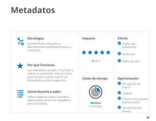 42
Metadatos
Costo de tiempo Optimización
 Percepción de
marca
 Lealtad
 Influir en los puntos
considerados
 Generación de
ventas
Efecto
 Tráfico de
búsquedas
 Audiencia
 Índice de clics
Impacto
Mínimo
5 minutos
Estrategia:
Escribe títulos, etiquetas y
descripciones optimizadas para tu
contenido.
Por qué funciona:
Los metadatos ayudan a YouTube a
indizar tu contenido. Esto es crítico
para construir vistas a partir de
búsquedas y vídeos sugeridos.
Cómo llevarlo a cabo:
Utiliza palabras clave y formatos
optimizados al escribir metadatos
para tus vídeos.
5 de 5
 