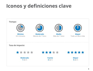5
Iconos y definiciones clave
Tiempo:
Tasa de impacto:
Mínimo
0-5 minutos
Moderado
Menos de 1 hora
Medio
Más de 1 hora
Mayor
Todo un día o más
Moderado
1 de 5
Fuerte
3 de 5
Mayor
5 de 5
 