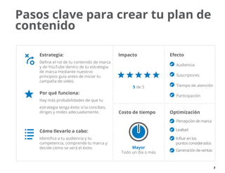 7
Mayor
Todo un día o más
Pasos clave para crear tu plan de
contenido
Costo de tiempo Optimización
 Percepción de marca
 Lealtad
 Influir en los
puntos considerados
Generación de ventas
Efecto
 Audiencia
 Suscriptores
 Tiempo de atención
 Participación
ImpactoEstrategia:
Define el rol de tu contenido de marca
y de YouTube dentro de tu estrategia
de marca mediante nuestros
principios guía antes de iniciar tu
campaña de vídeo.
Por qué funciona:
Hay más probabilidades de que tu
estrategia tenga éxito si la concibes,
diriges y mides adecuadamente.
Cómo llevarlo a cabo:
Identifica a tu audiencia y tu
competencia, comprende tu marca y
decide cómo se verá el éxito.
5 de 5
 
