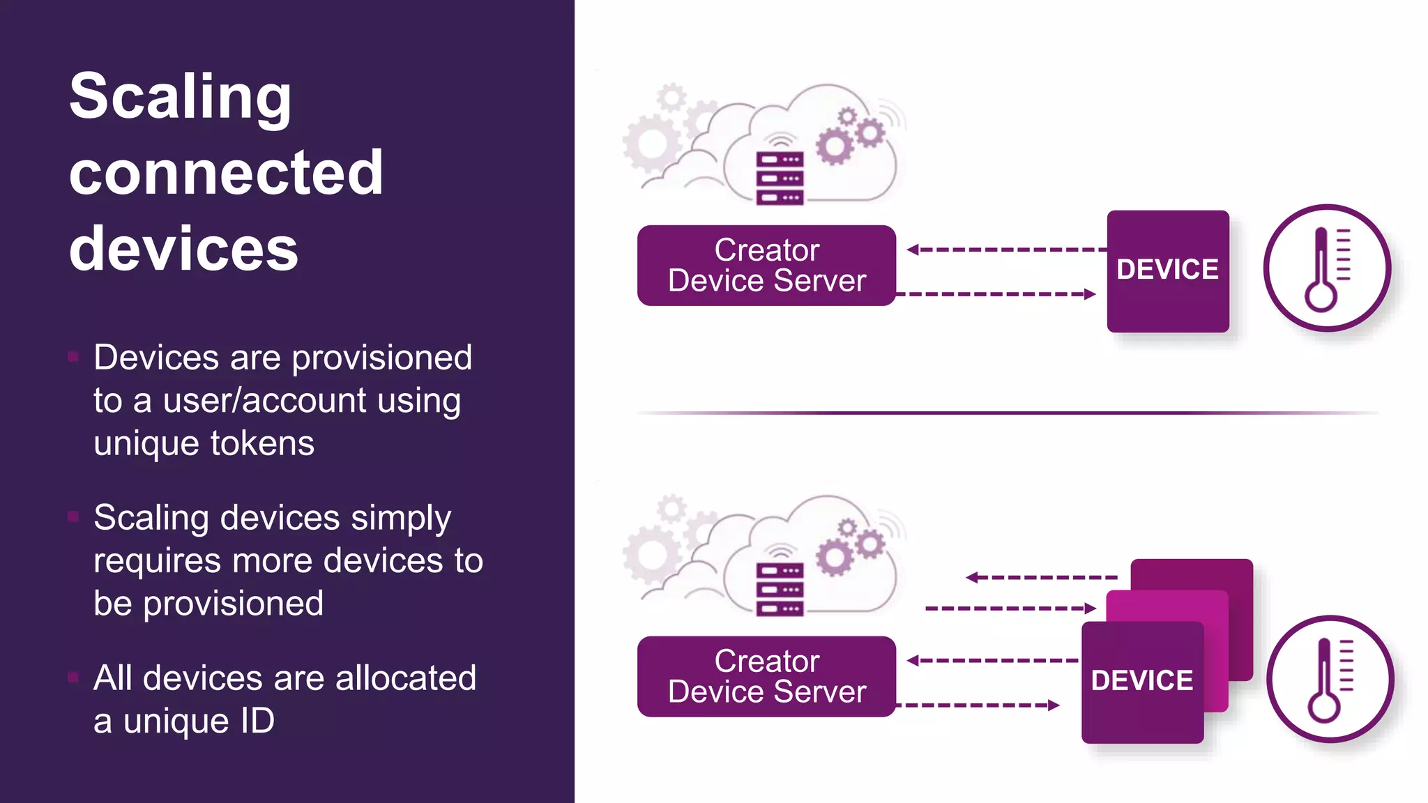 Scaling
connected
devices
 Devices are provisioned
to a user/account using
unique tokens
 Scaling devices simply
requires more devices to
be provisioned
 All devices are allocated
a unique ID
Creator
Device Server DEVICE
Creator
Device Server DEVICE
 