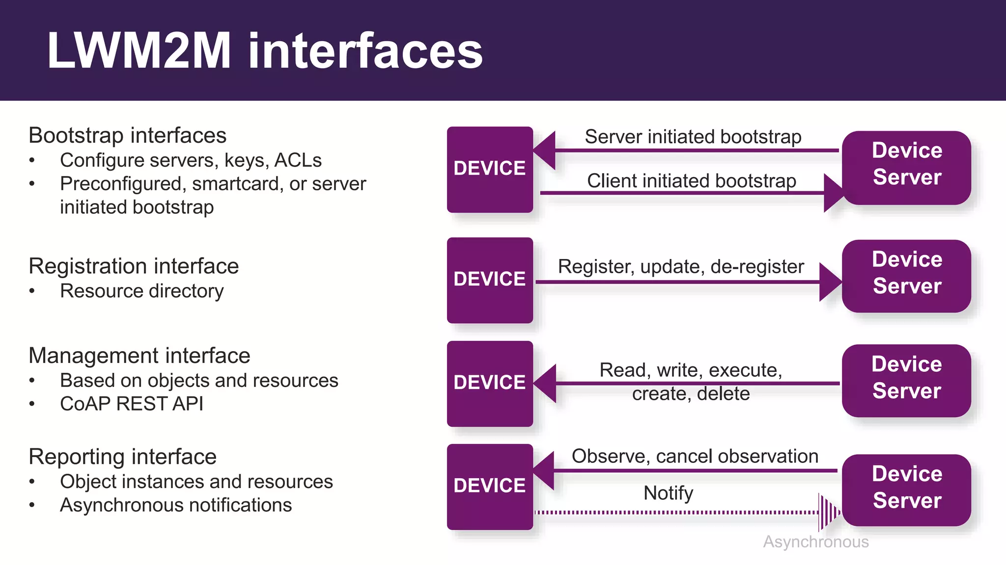Device
ServerClient initiated bootstrap
DEVICE
Server initiated bootstrap
LWM2M interfaces
Device
ServerNotifyDEVICE
Observe, cancel observation
Device
Server
Register, update, de-register
DEVICE
Device
ServerDEVICE
Read, write, execute,
create, delete
Bootstrap interfaces
• Configure servers, keys, ACLs
• Preconfigured, smartcard, or server
initiated bootstrap
Registration interface
• Resource directory
Management interface
• Based on objects and resources
• CoAP REST API
Reporting interface
• Object instances and resources
• Asynchronous notifications
Asynchronous
 