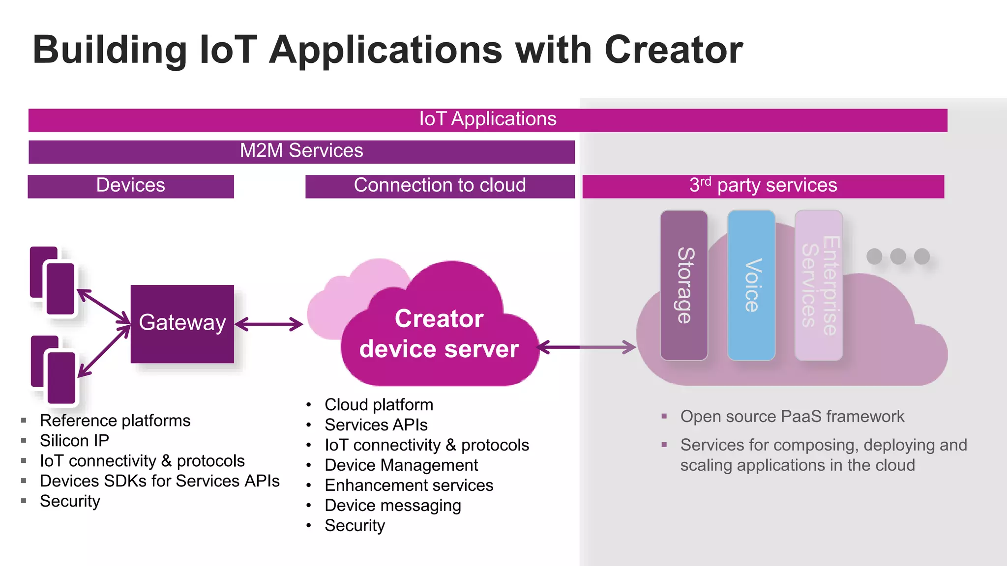 Building IoT Applications with Creator
Gateway
Storage
Voice
Enterprise
Services
M2M Services
• Cloud platform
• Services APIs
• IoT connectivity & protocols
• Device Management
• Enhancement services
• Device messaging
• Security
 Open source PaaS framework
 Services for composing, deploying and
scaling applications in the cloud
Devices
 Reference platforms
 Silicon IP
 IoT connectivity & protocols
 Devices SDKs for Services APIs
 Security
Connection to cloud
Creator
device server
3rd party services
IoT Applications
 