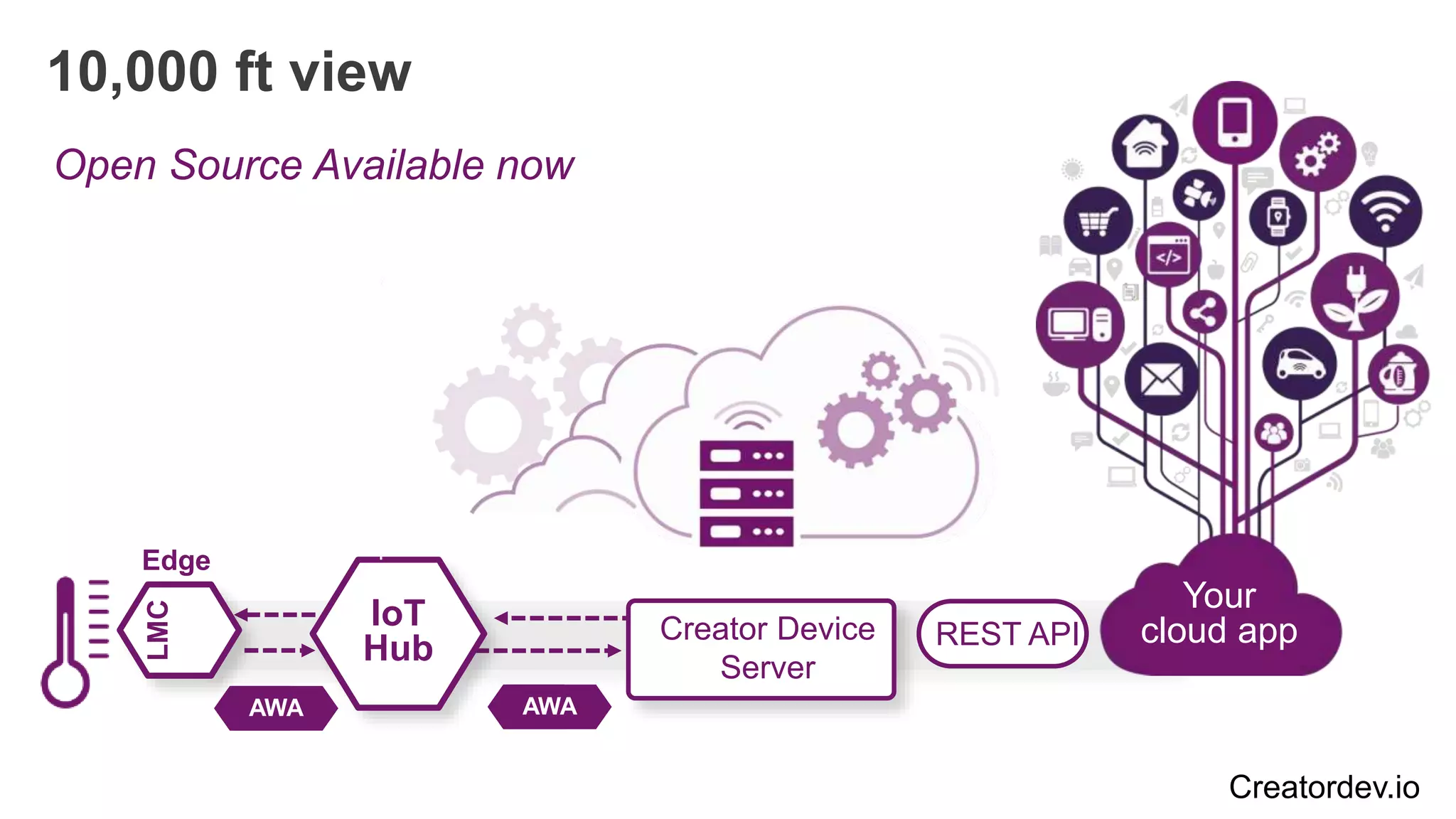 Your
cloud appCreator Device
Server
IoT
Hub REST API
10,000 ft view
Open Source Available now
AWAAWA
LMC
Edge
Creatordev.io
 