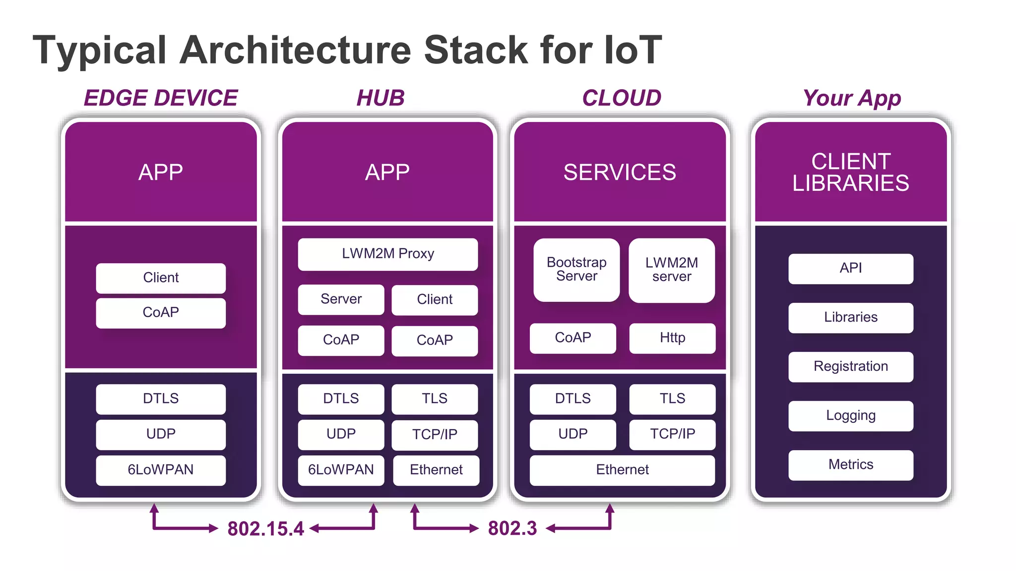 Typical Architecture Stack for IoT
APP
RTOS
APP SERVICES CLIENT
LIBRARIES
EDGE DEVICE HUB CLOUD Your App
Client
CoAP
DTLS
UDP
6LoWPAN
DTLS
UDP
6LoWPAN
TLS
TCP/IP
Ethernet
LWM2M Proxy
Server
CoAP
Client
CoAP
Bootstrap
Server
CoAP
LWM2M
server
Http
DTLS
UDP
TLS
TCP/IP
Ethernet
API
Libraries
Logging
Metrics
Registration
802.15.4 802.3
 