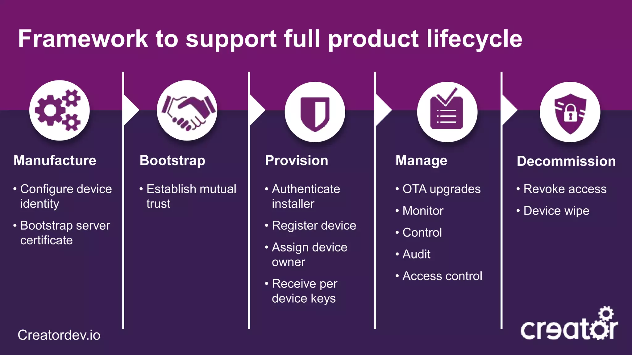 Manufacture Bootstrap Provision Manage Decommission
• Configure device
identity
• Bootstrap server
certificate
• Establish mutual
trust
• Authenticate
installer
• Register device
• Assign device
owner
• Receive per
device keys
• OTA upgrades
• Monitor
• Control
• Audit
• Access control
• Revoke access
• Device wipe
Framework to support full product lifecycle
Creatordev.io
 