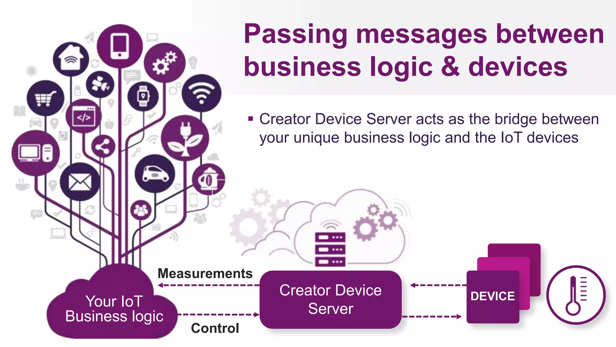 Creator Device
ServerYour IoT
Business logic
Passing messages between
business logic & devices
Measurements
Control
 Creator Device Server acts as the bridge between
your unique business logic and the IoT devices
DEVICE
 
